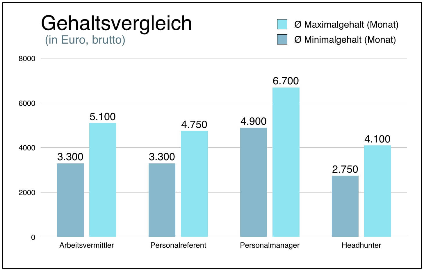 Arbeitsvermittler Gehaltsvergleich