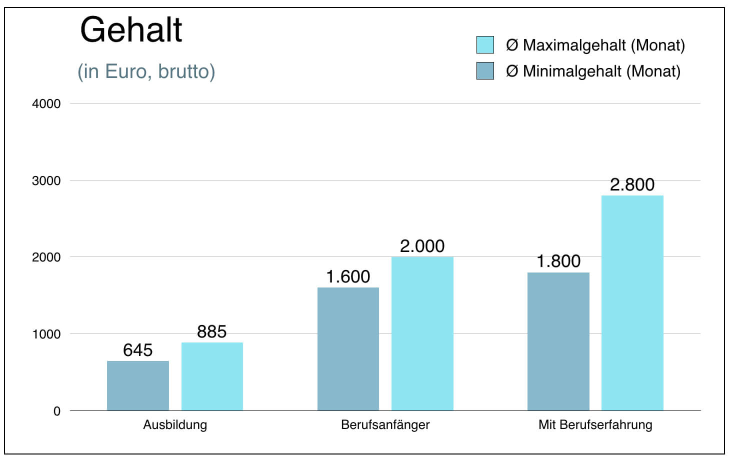 Baeckerei Fachverkaeuferin Einkommen Gehalt