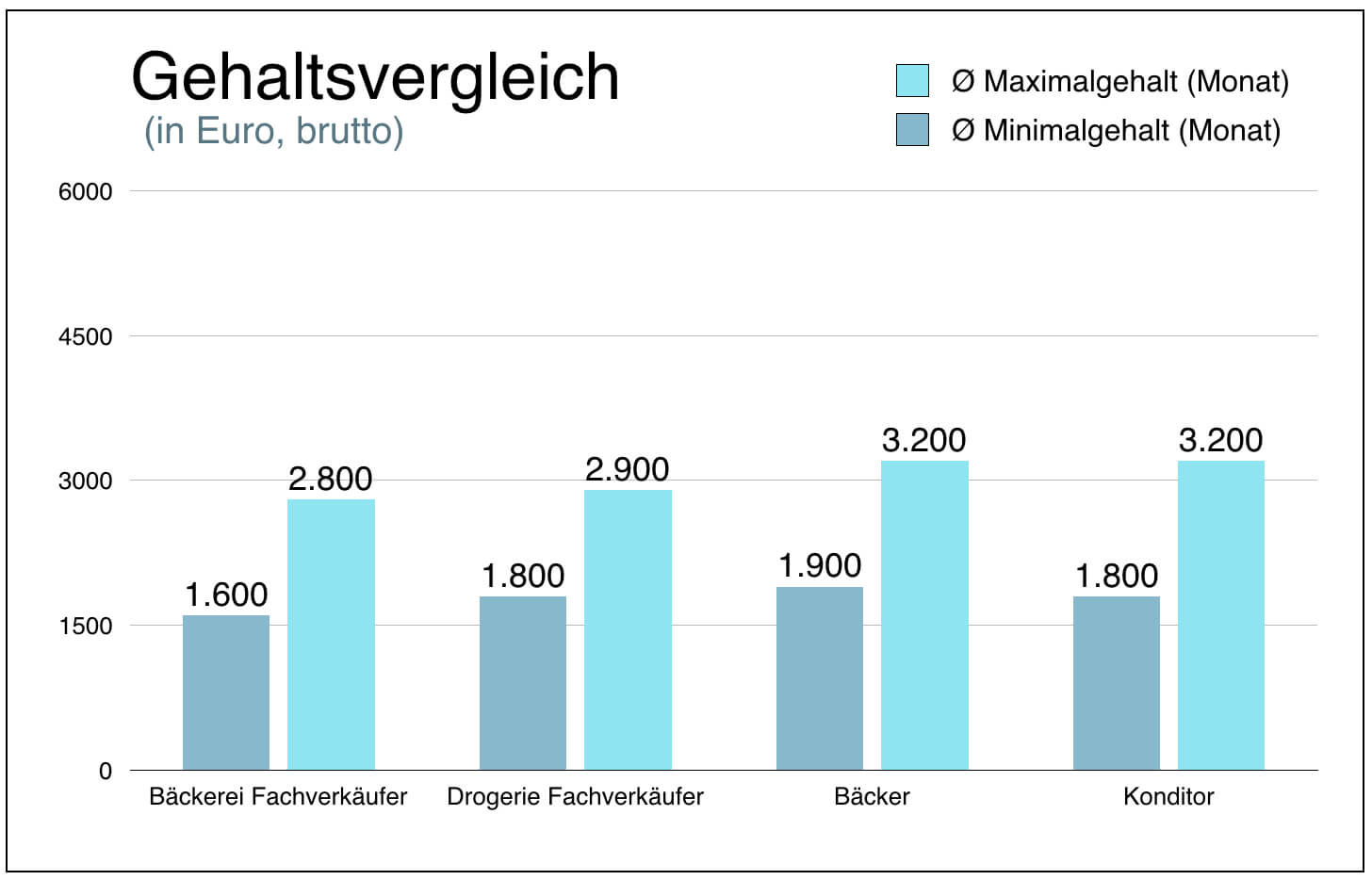 Baeckerei Fachverkaeuferin Gehaltsvergleich