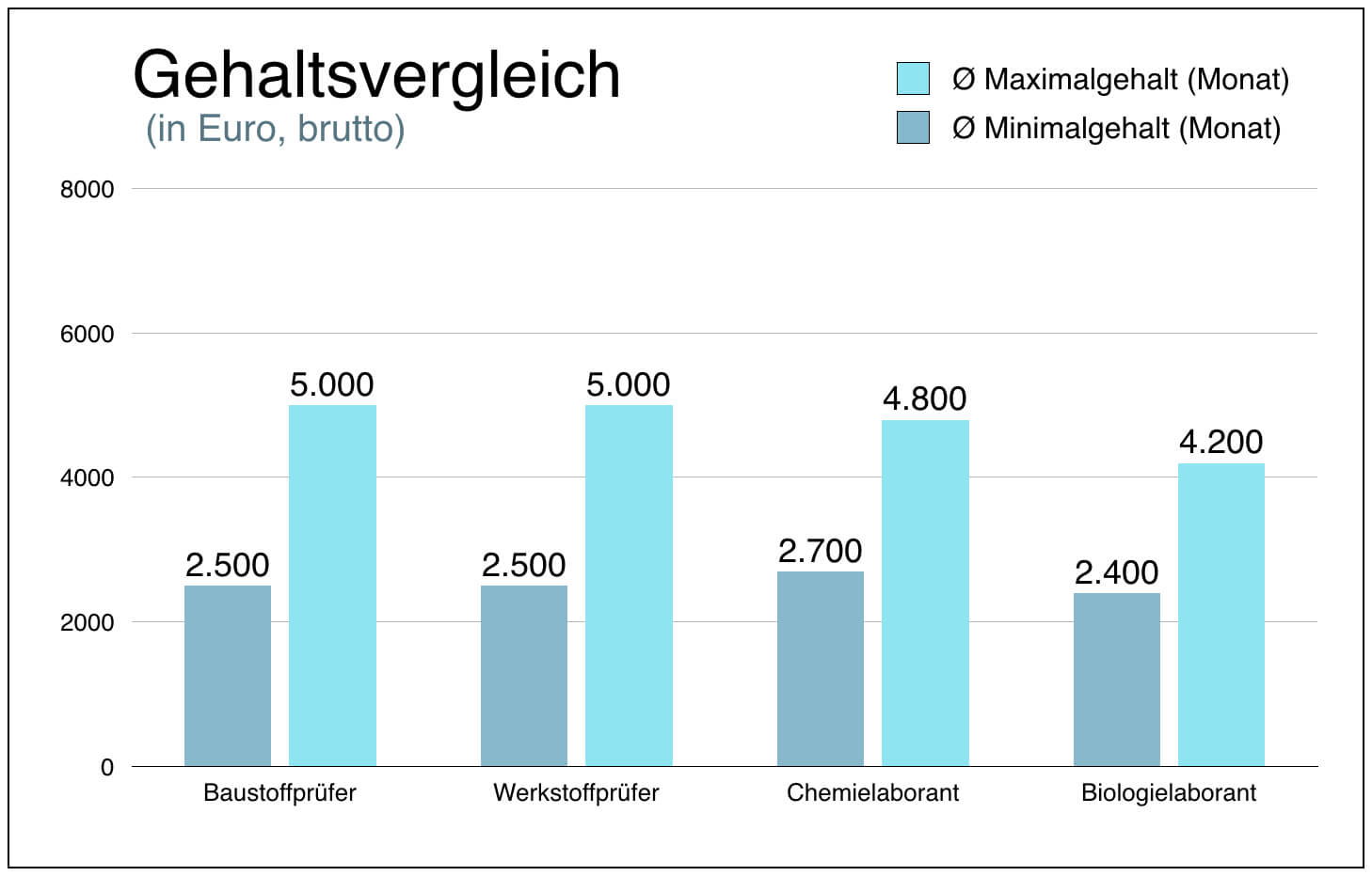 Baustoffpruefer Gehaltsvergleich