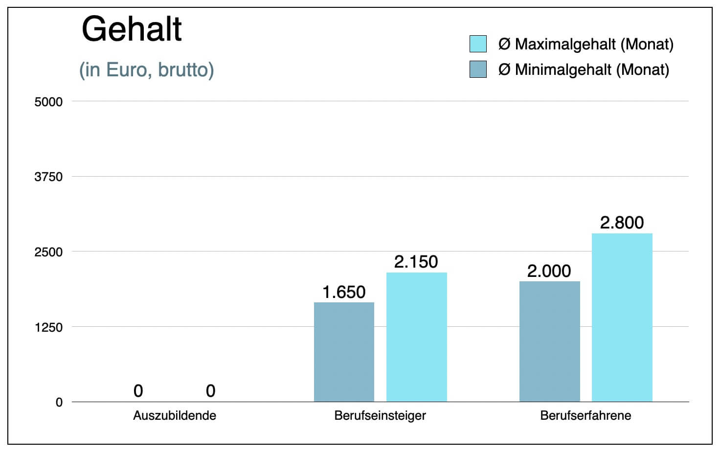 Bekleidungstechnische Assistenten Gehalt Einkommen Verdienst Euro