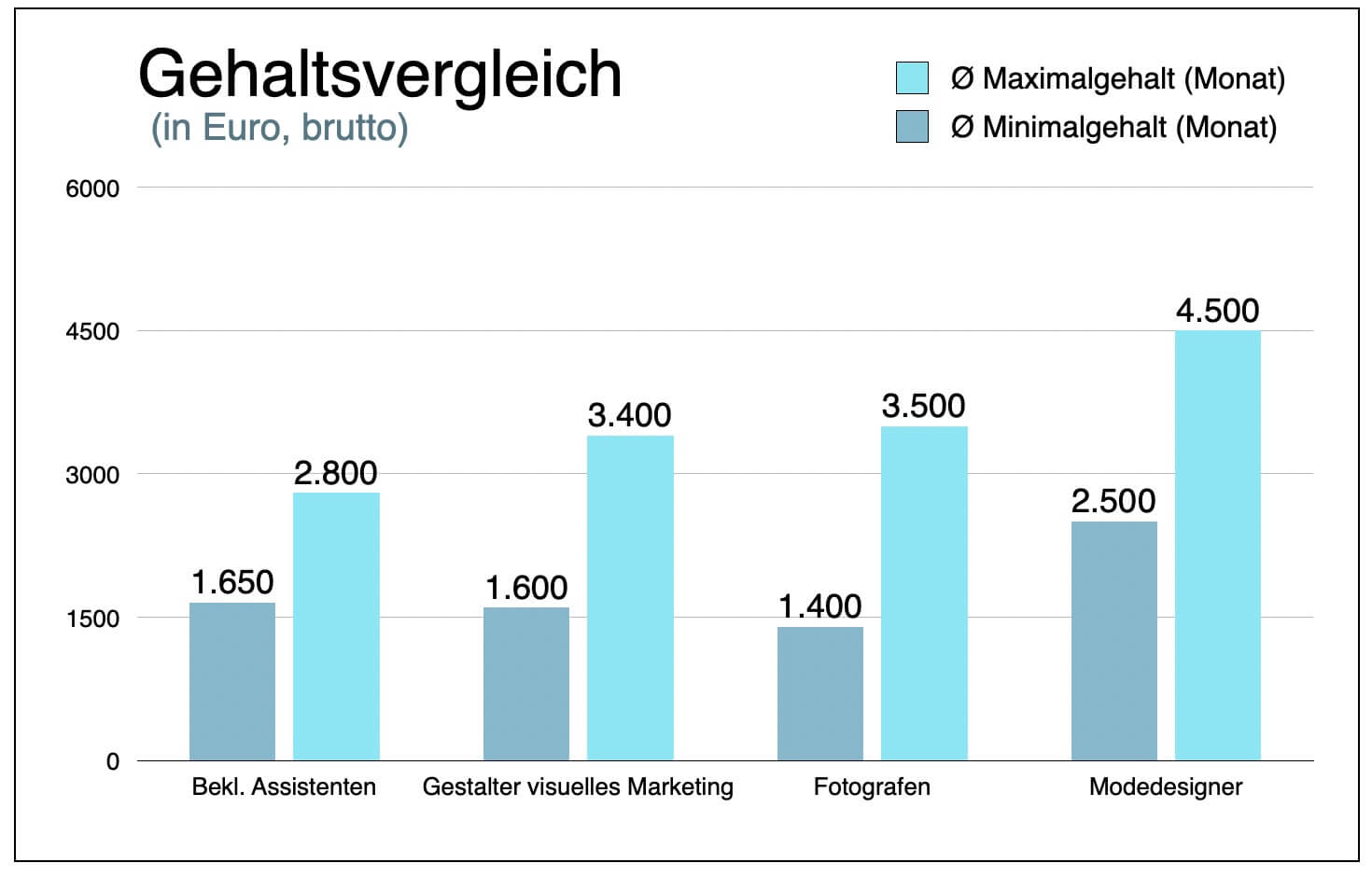 Bekleidungstechnische Assistentin Gehaltsvergleich