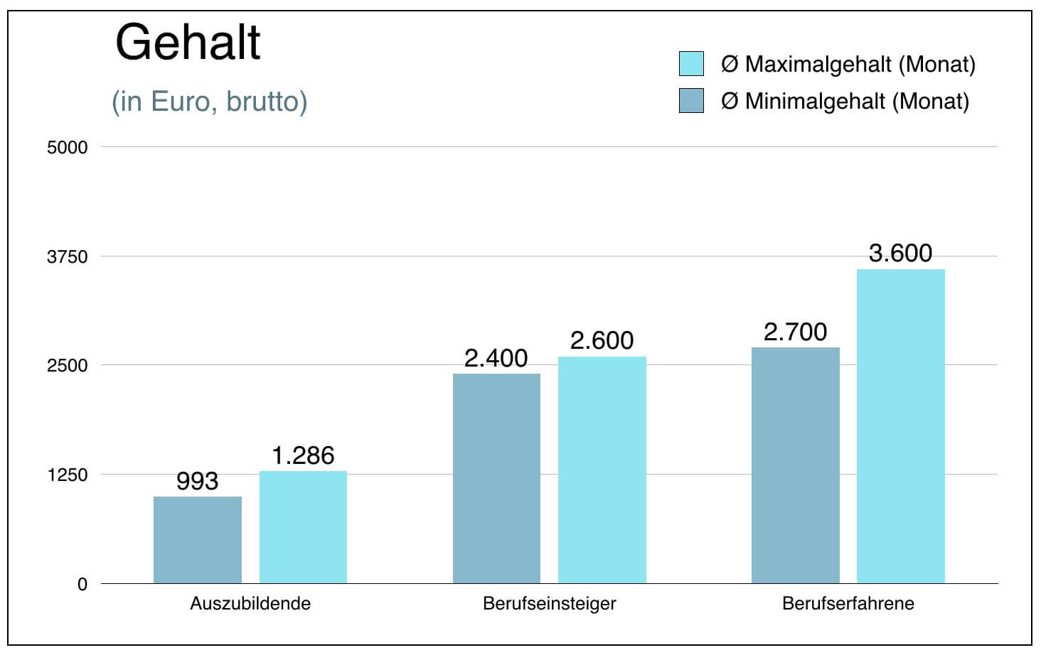 Biologielaborant Gehalt Einkommen Verdienst