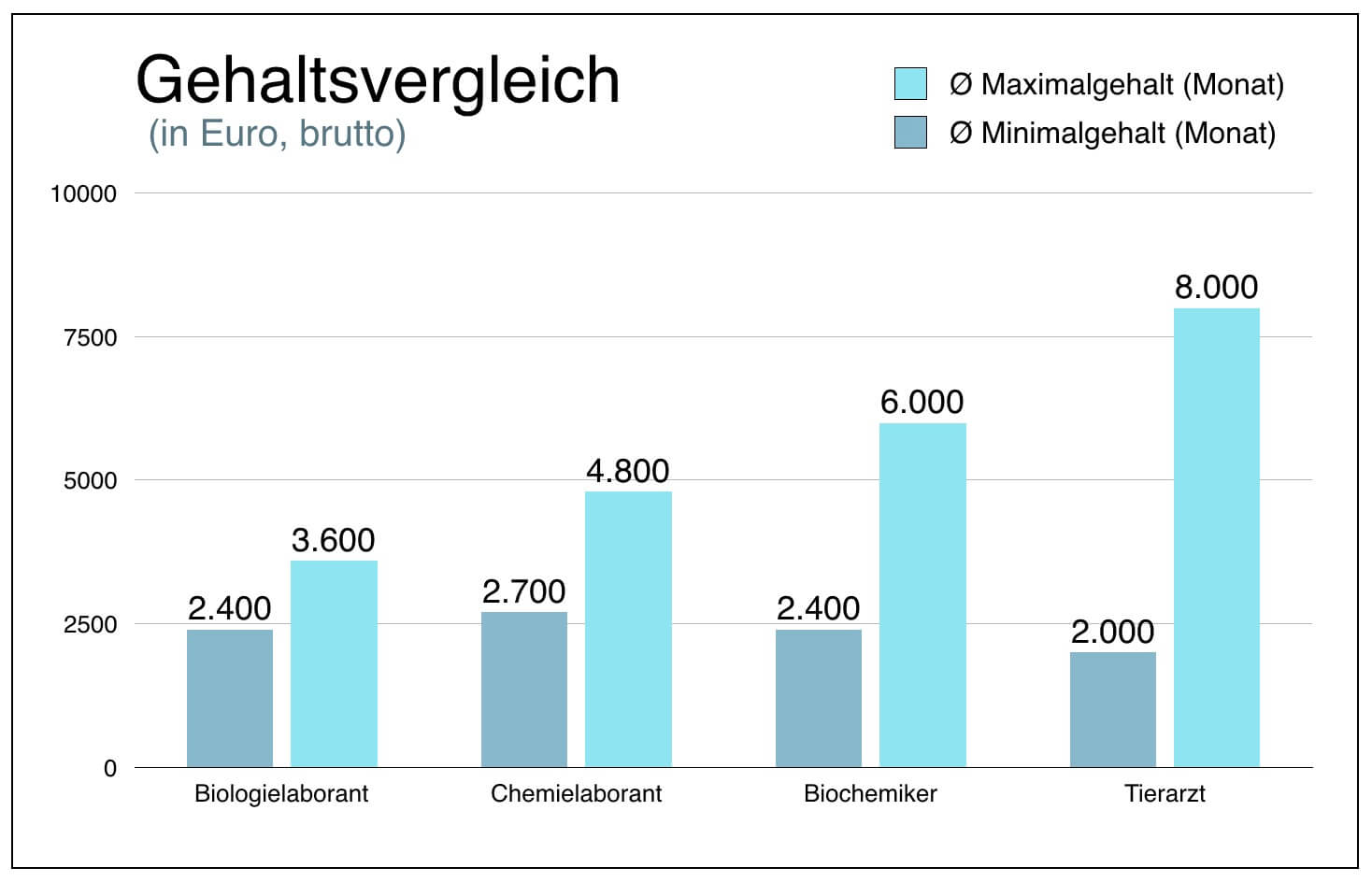 Biologielaborant Gehaltsvergleich