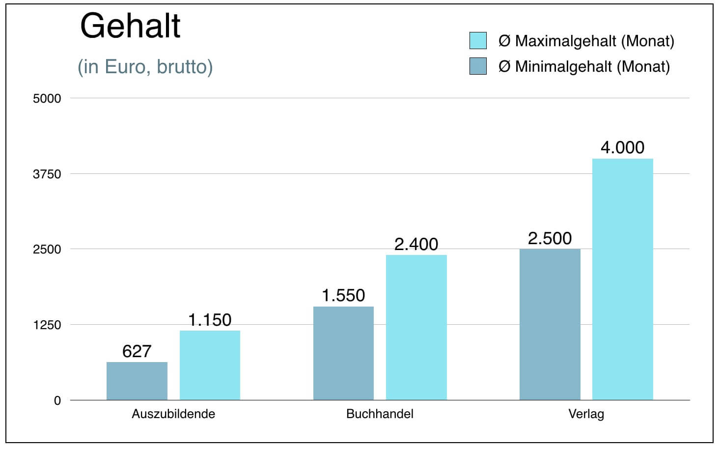 Buchhaendler Gehalt Einkommen Verdienst