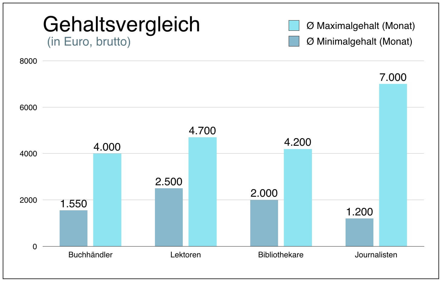 Buchhaendler Gehaltsvergleich