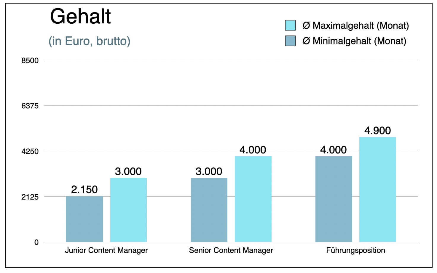 Content Manager Gehalt Einkommen Lohn Verdienst Euro Brutto