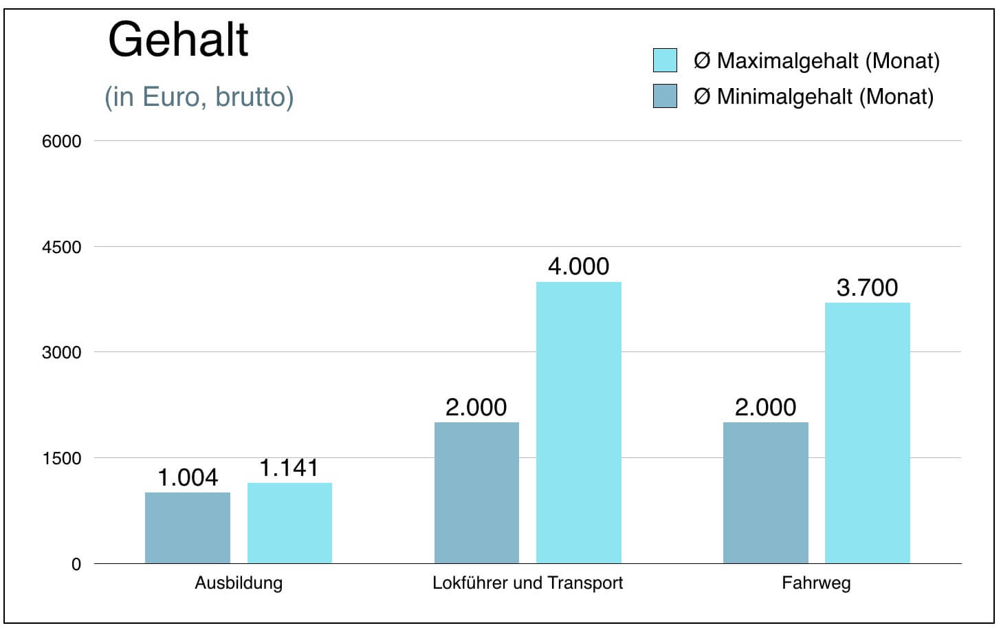 Eisenbahner im Betriebsdienst Gehalt Verdienst Lohn Einkommen Tarif