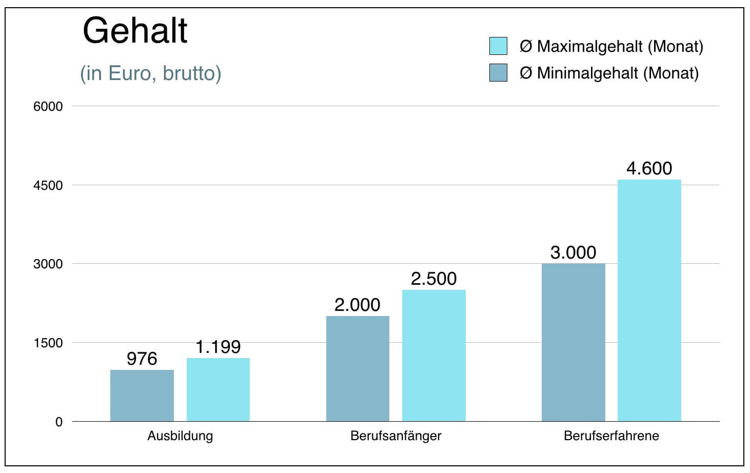 Elektroanlagenmonteur Gehalt Lohn Einkommen Verdienst Tarif