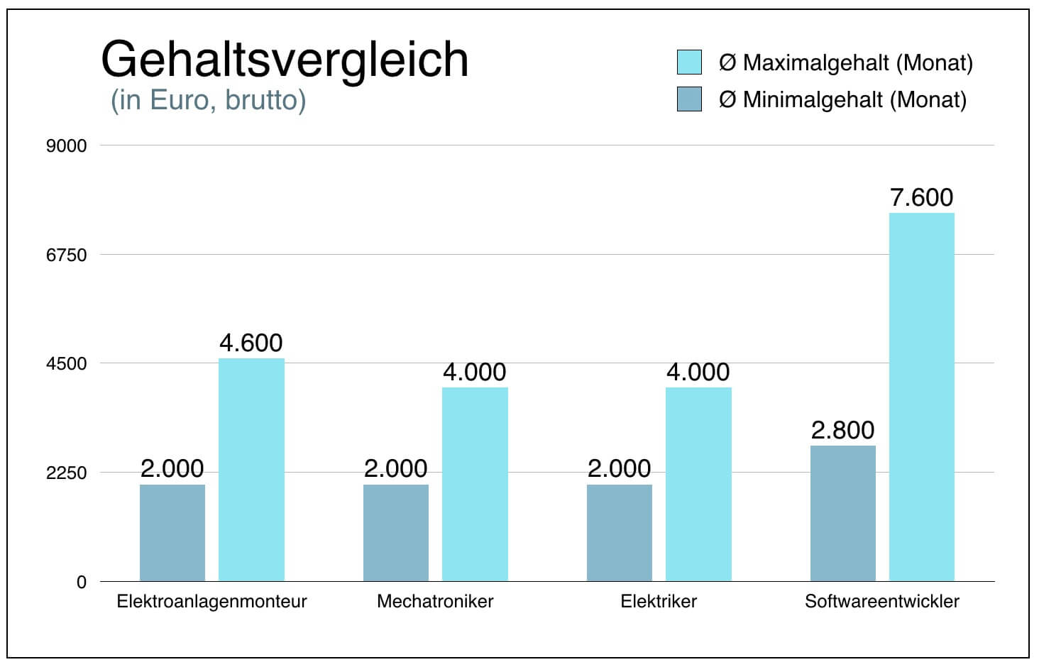 Elektroanlagenmonteure Gehaltsvergleich