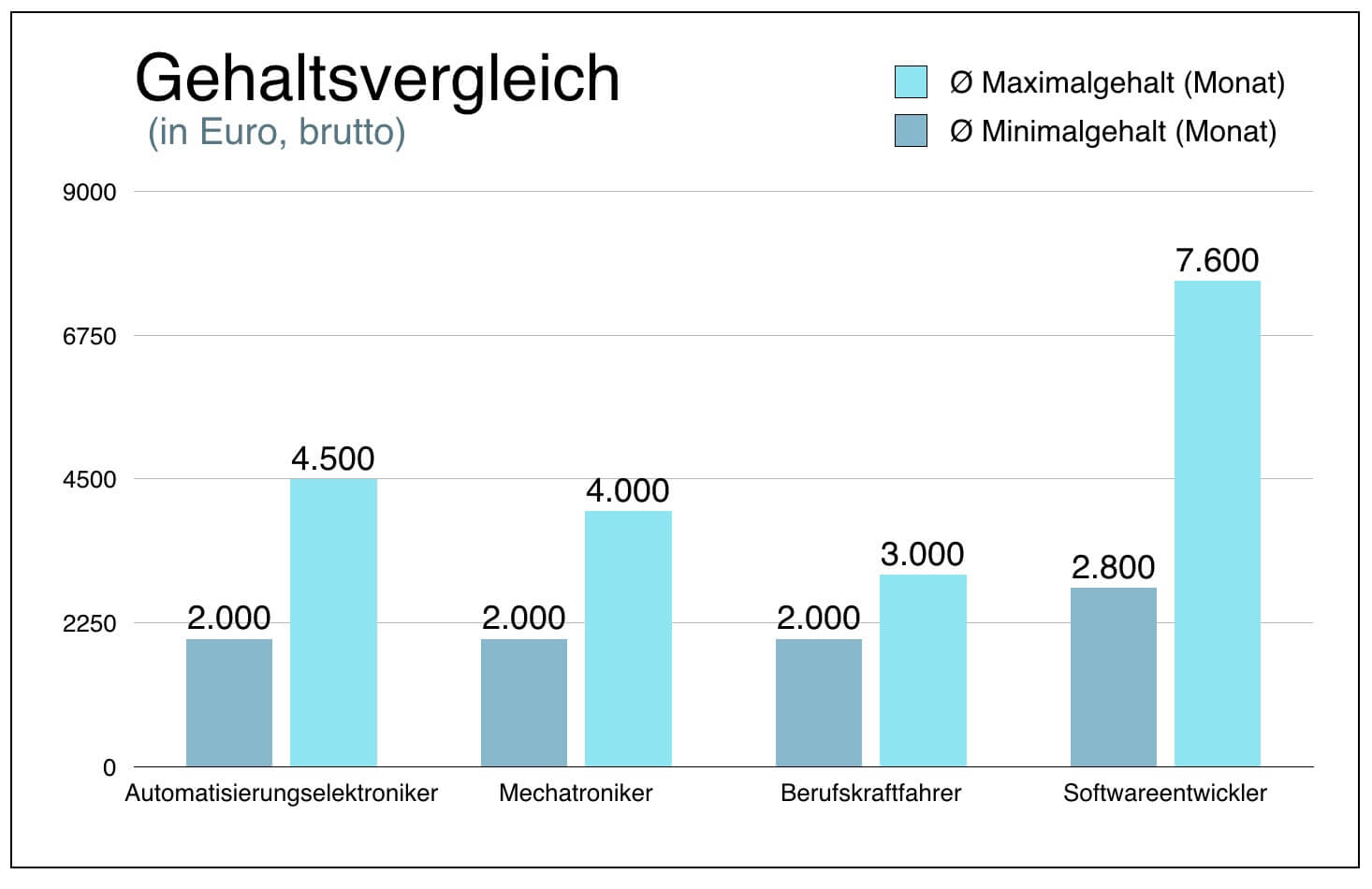 Elektroniker fuer Automatisierungs und Systemtechnik Gehalt