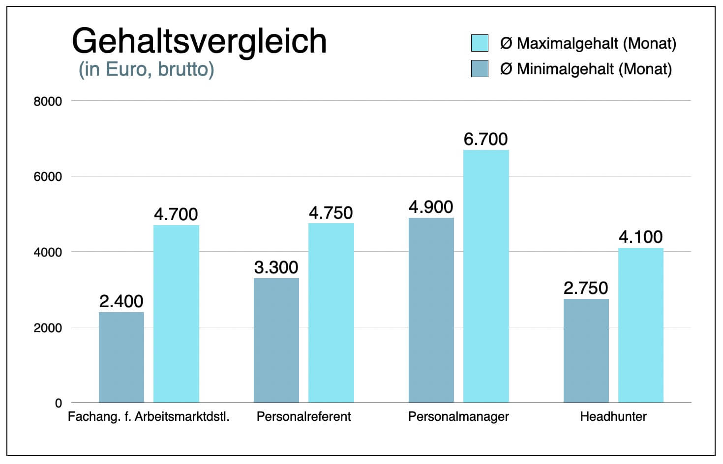 Fachangestellte fuer Arbeitsmarktdienstleistungen Gehaltsvergleich