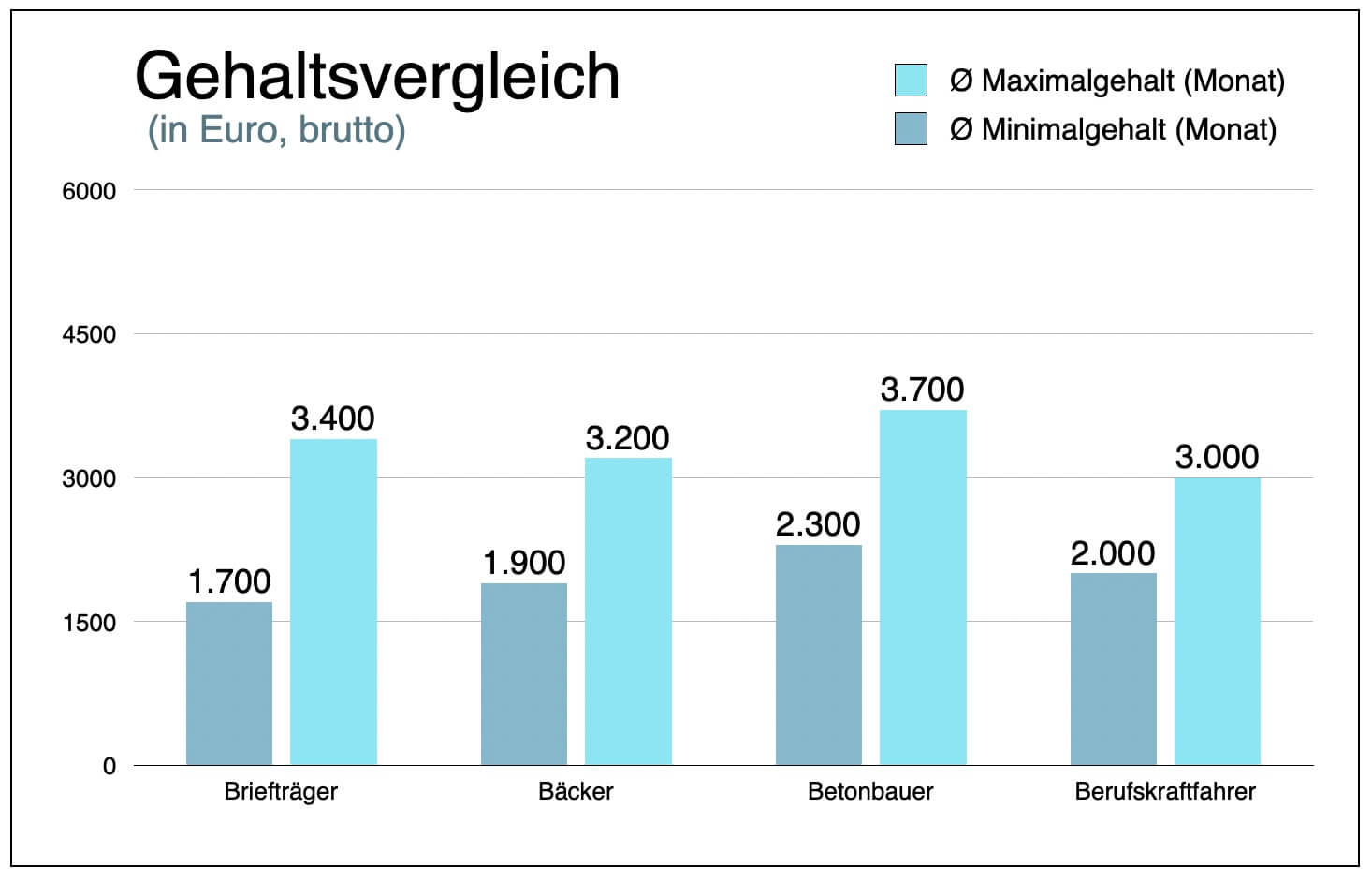 Fachkraefte Kurier Express Postdienstleistungen Brieftraeger Gehaltsvergleich