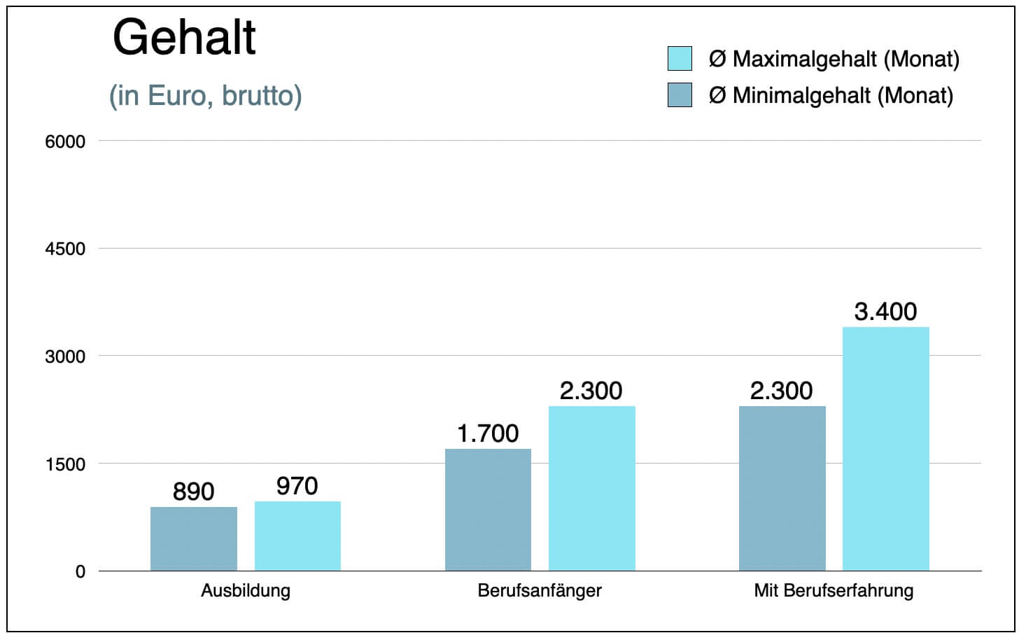 Fachkraefte fuer Kurier Express und Postdienstleistungen Gehalt Einkommen