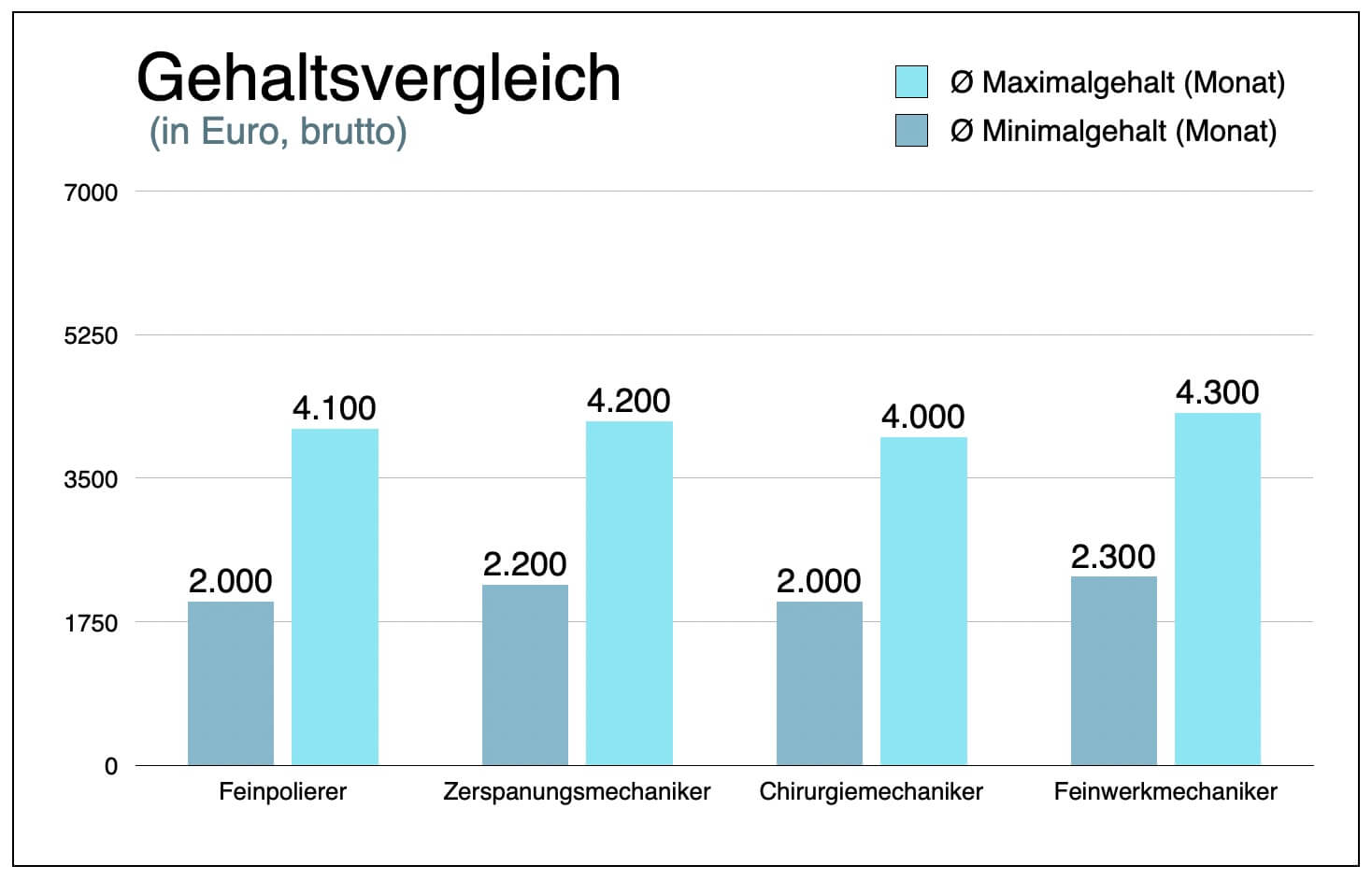 Feinpolierer Gehalt Einkommen Lohn Tarif Verdienst