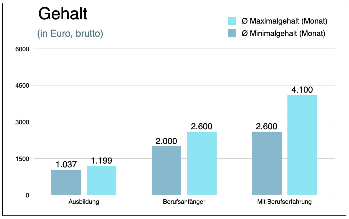 Feinpolierer Gehaltsvergleich