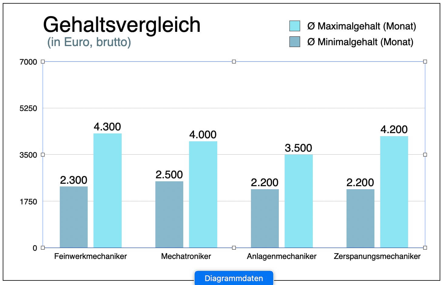 Feinwerkmechaniker Gehaltsvergleich