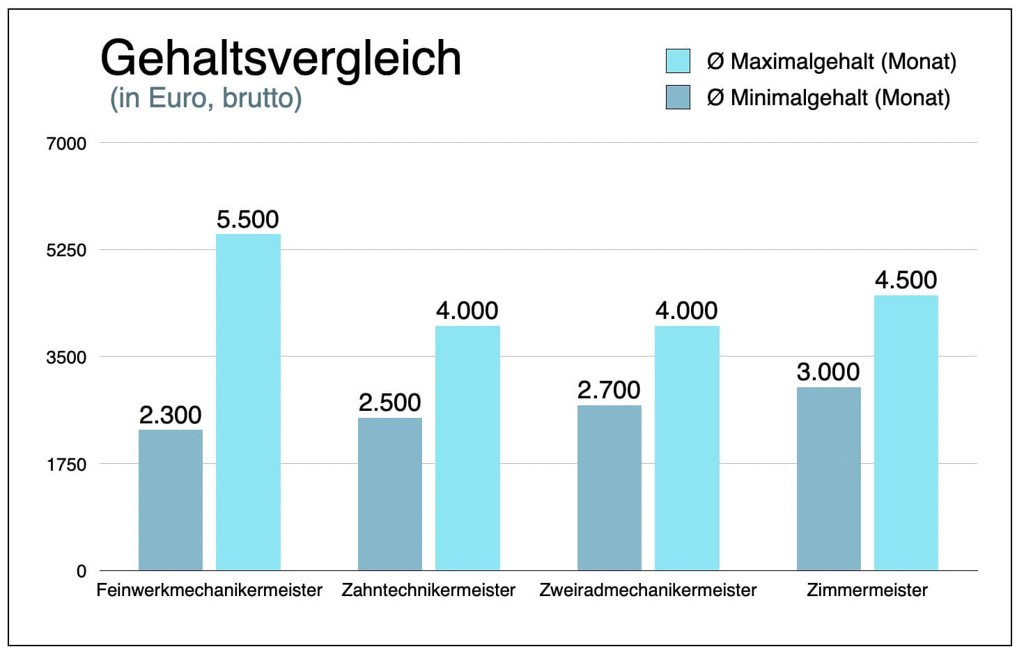 Feinwerkmechanikermeister Gehaltsvergleich