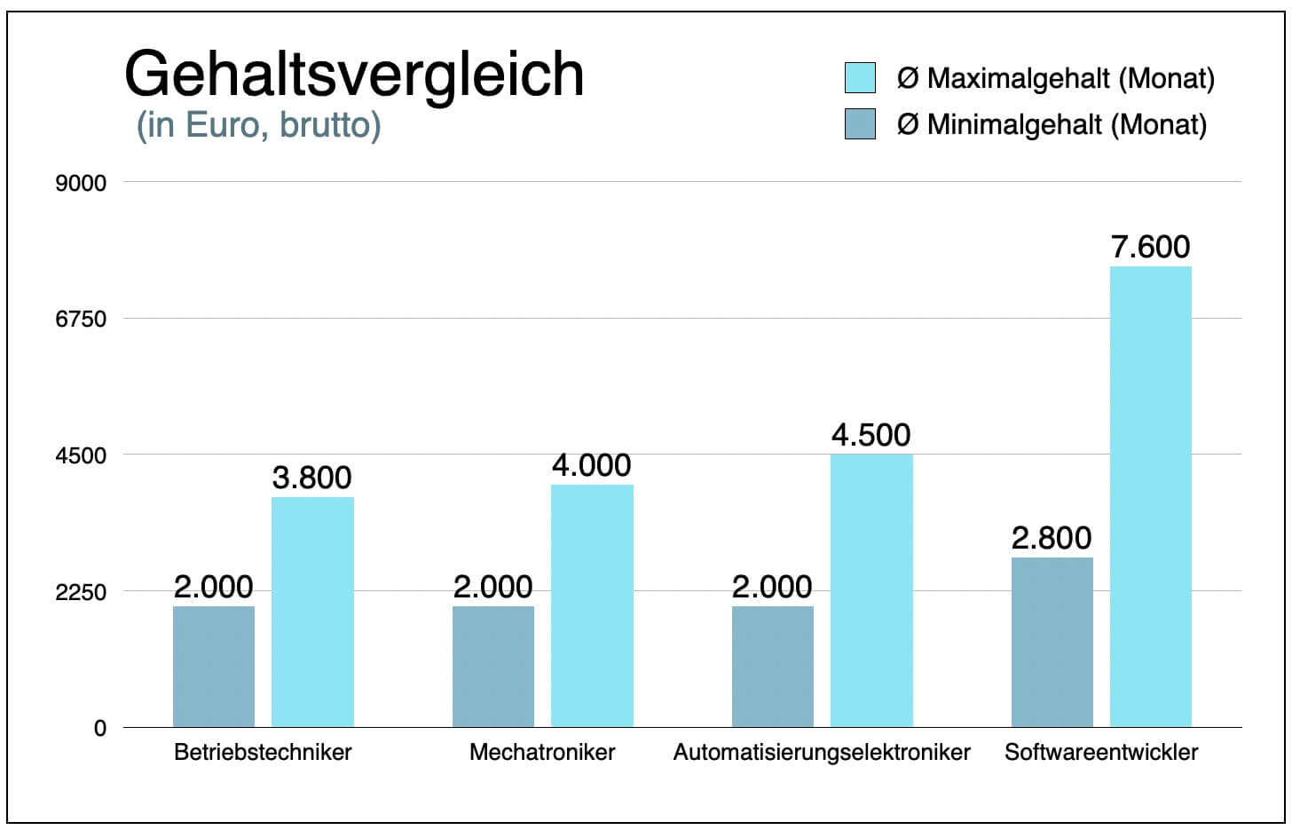 Gehaltsvergleich Elektroniker fuer Gebaeude und Infrastruktursysteme