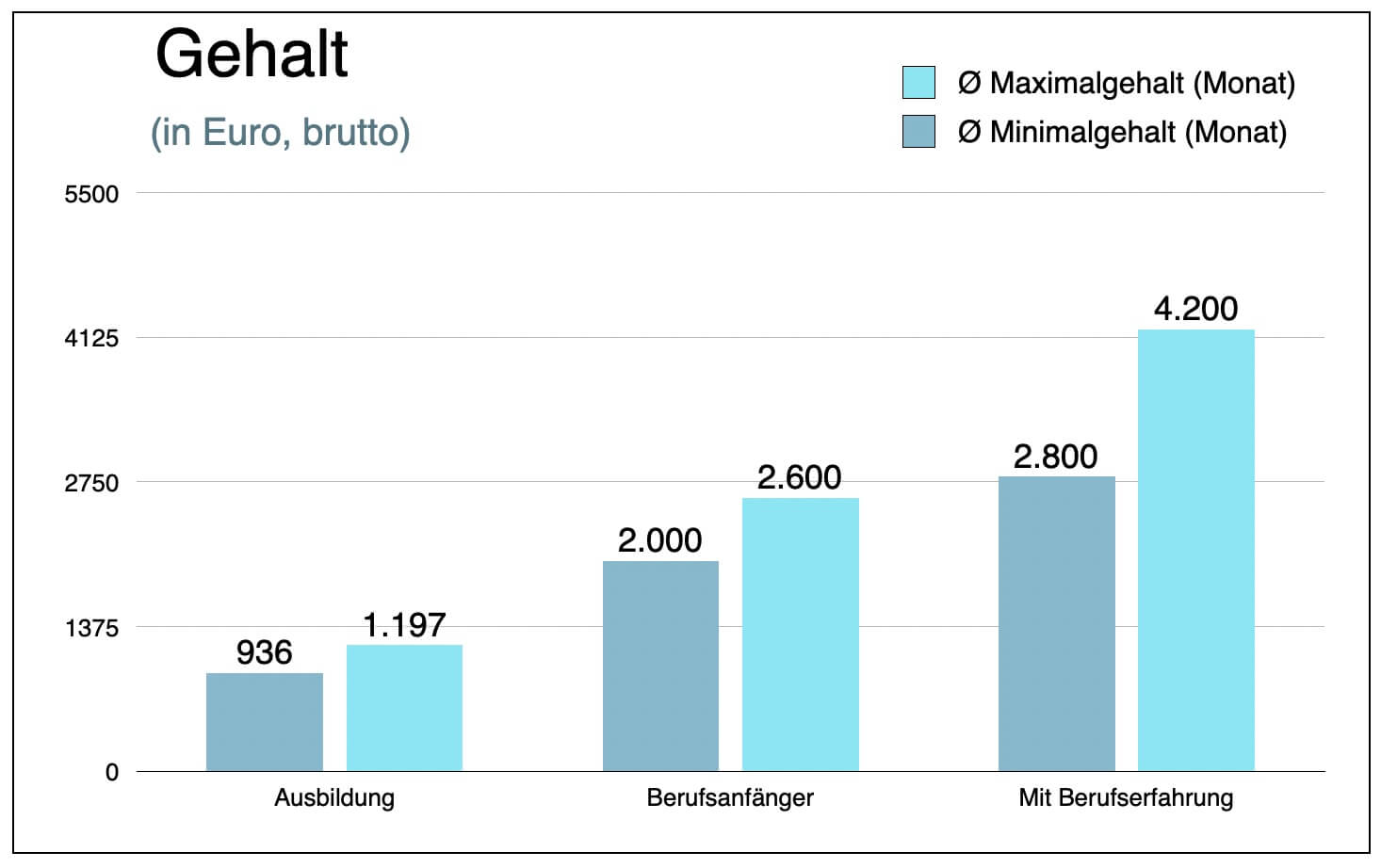 Gießereimechaniker Gehalt Einkommen Lohn Verdienst Tarif brutto euro