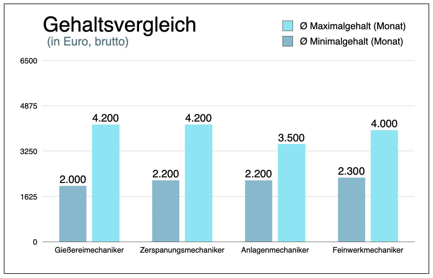 Giessereimechaniker Gehaltsvergleich