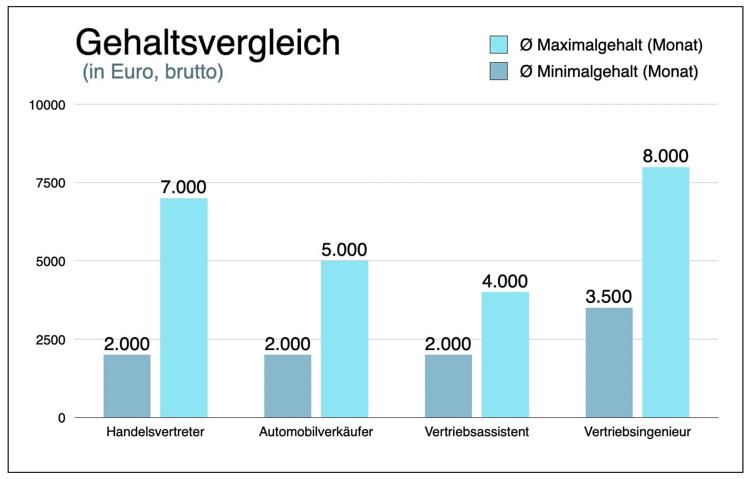 Handelsvertreter Gehaltsvergleich