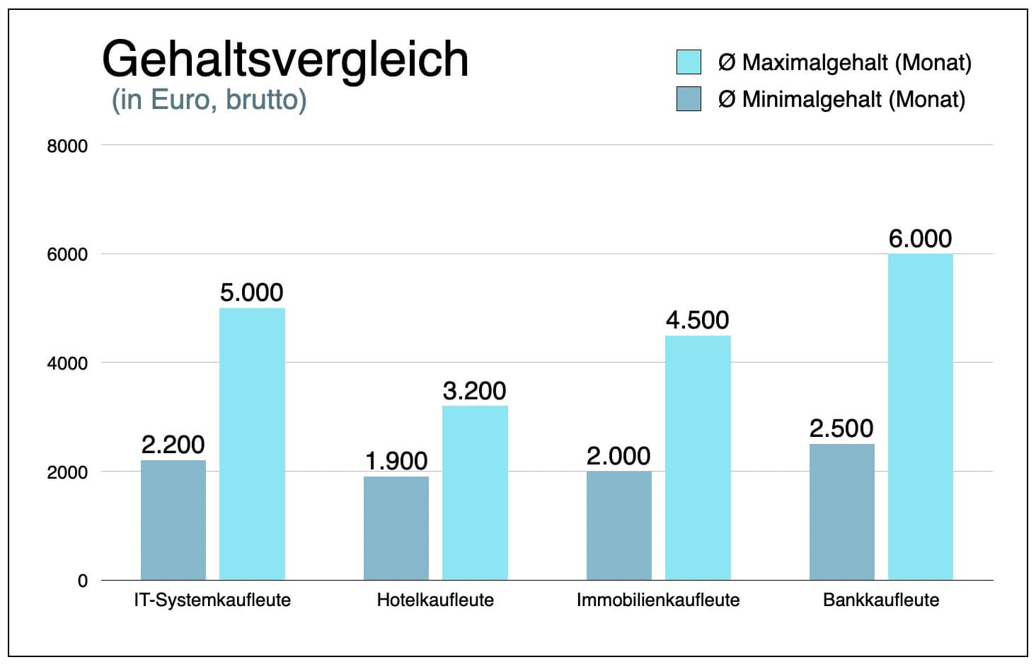 IT-Systemkaufleute Gehalt Einkommen Lohn Brutto