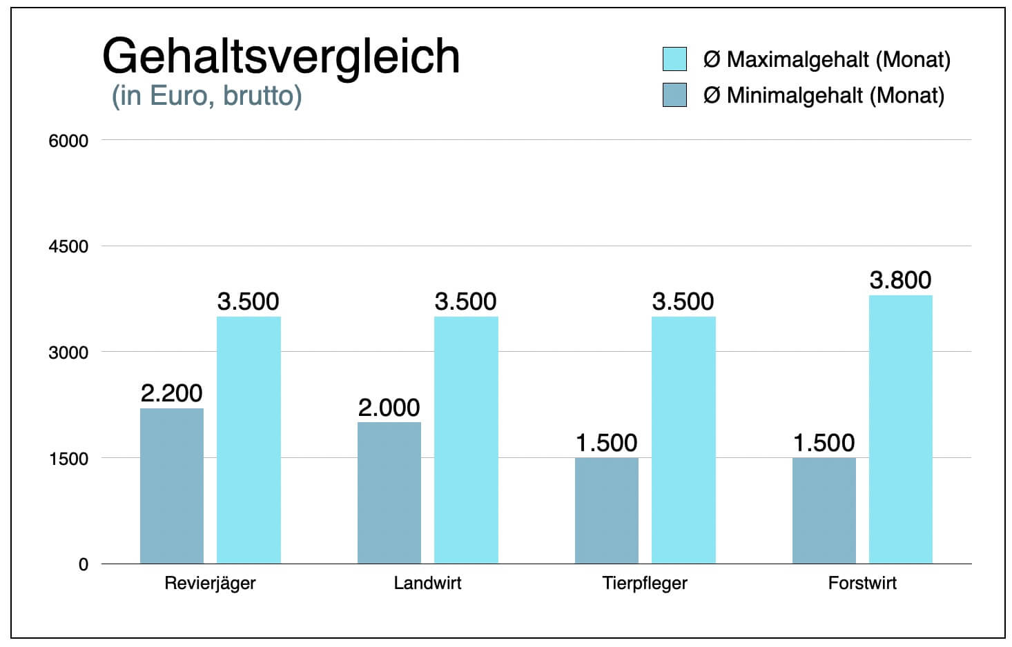 Jaeger Gehaltsvergleich