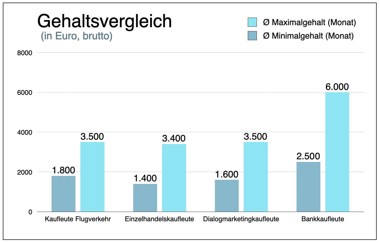 Servicekauffrau im Luftverkehr Gehalt