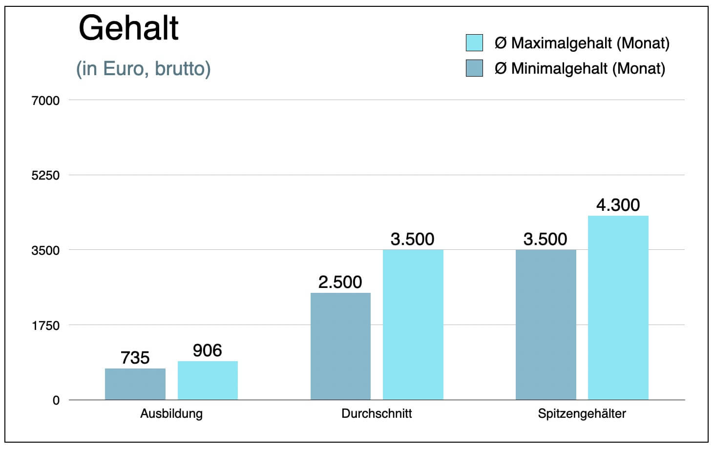 Kaufleute audiovisuelle Medien Gehalt Einkommen Lohn