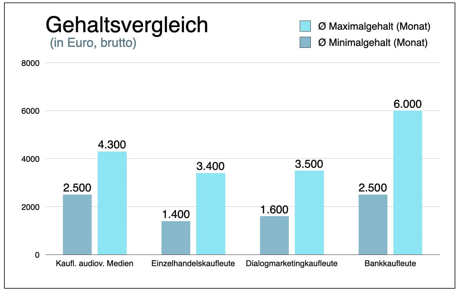 Kaufmann fuer audiovisuelle Medien Gehalt