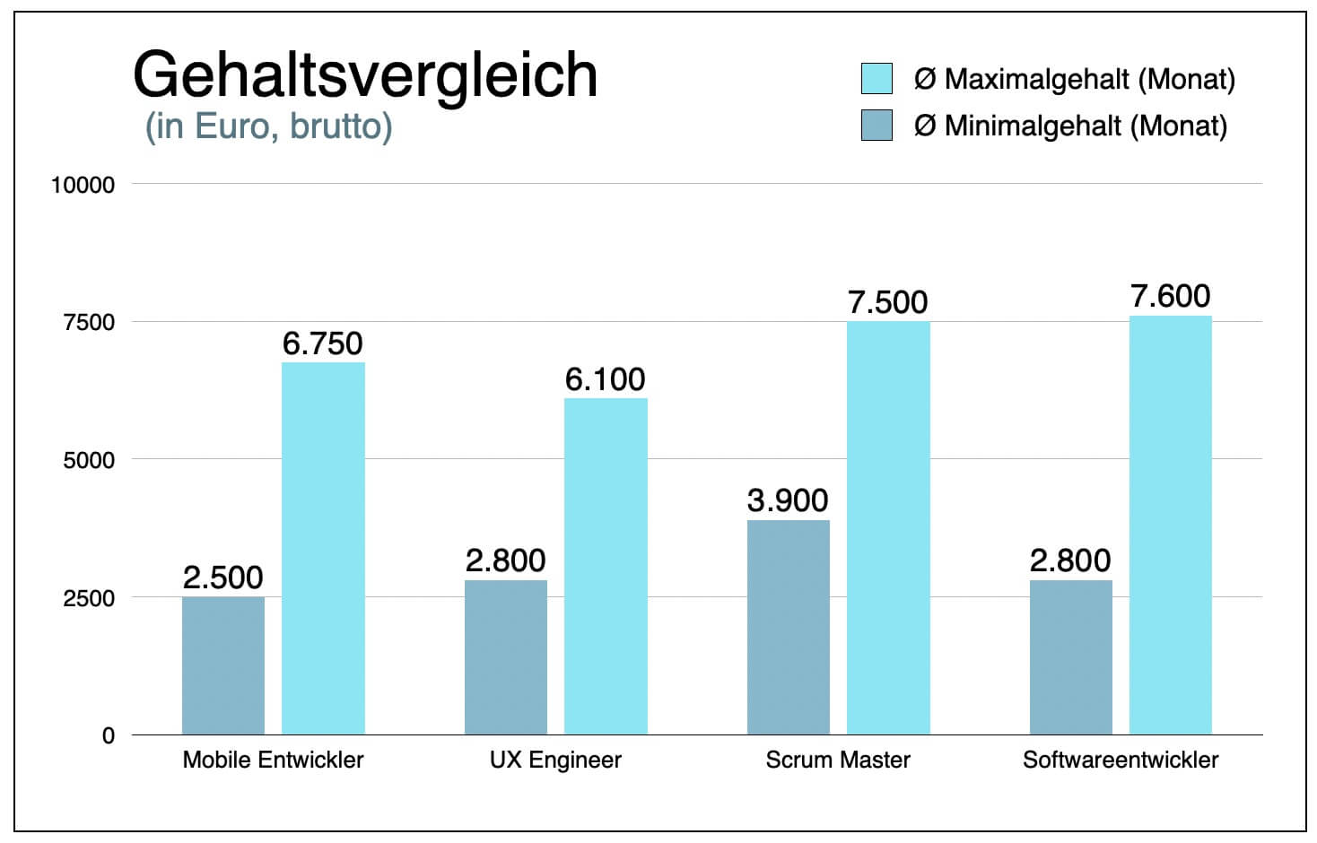 Mobile Developer Gehaltsvergleich