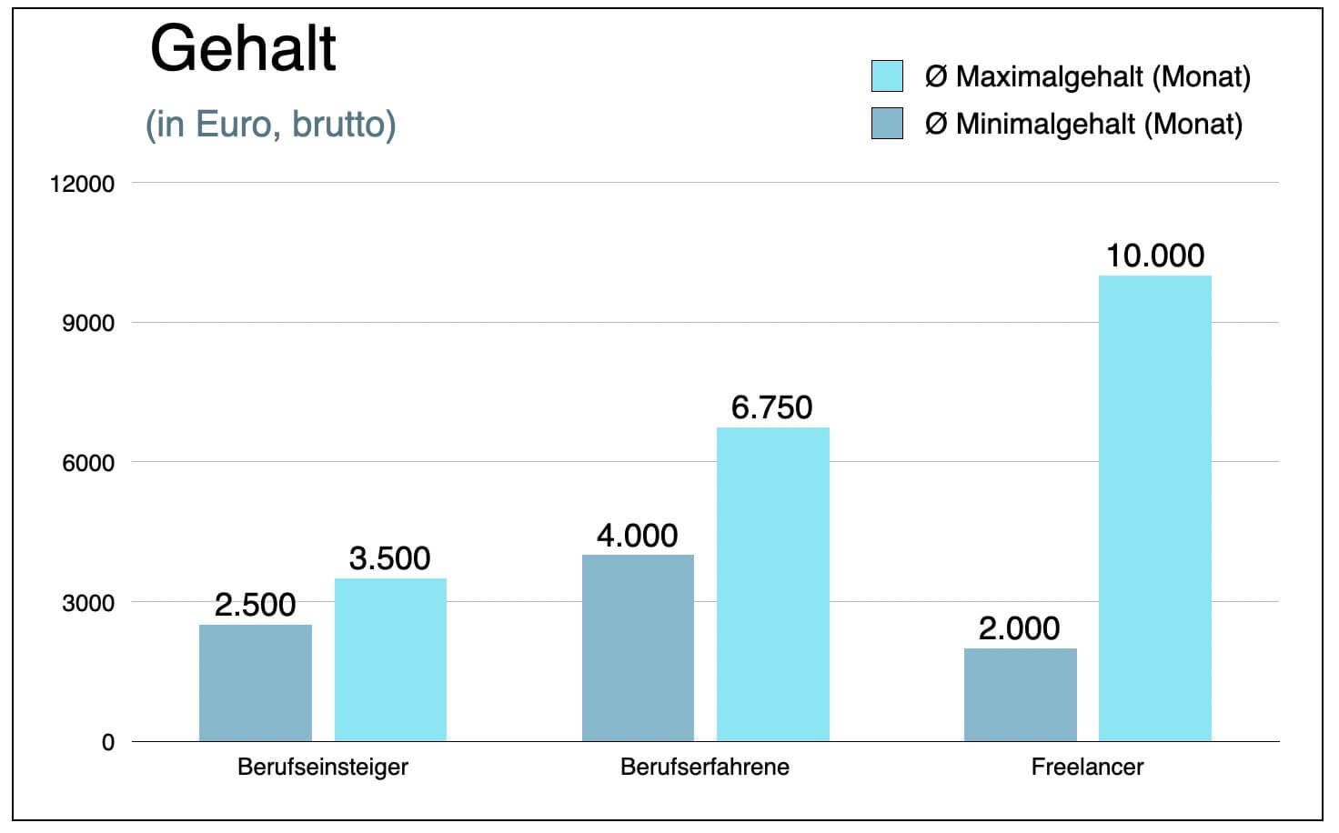 Mobile Entwickler Gehalt Einkommen Stundenlohn