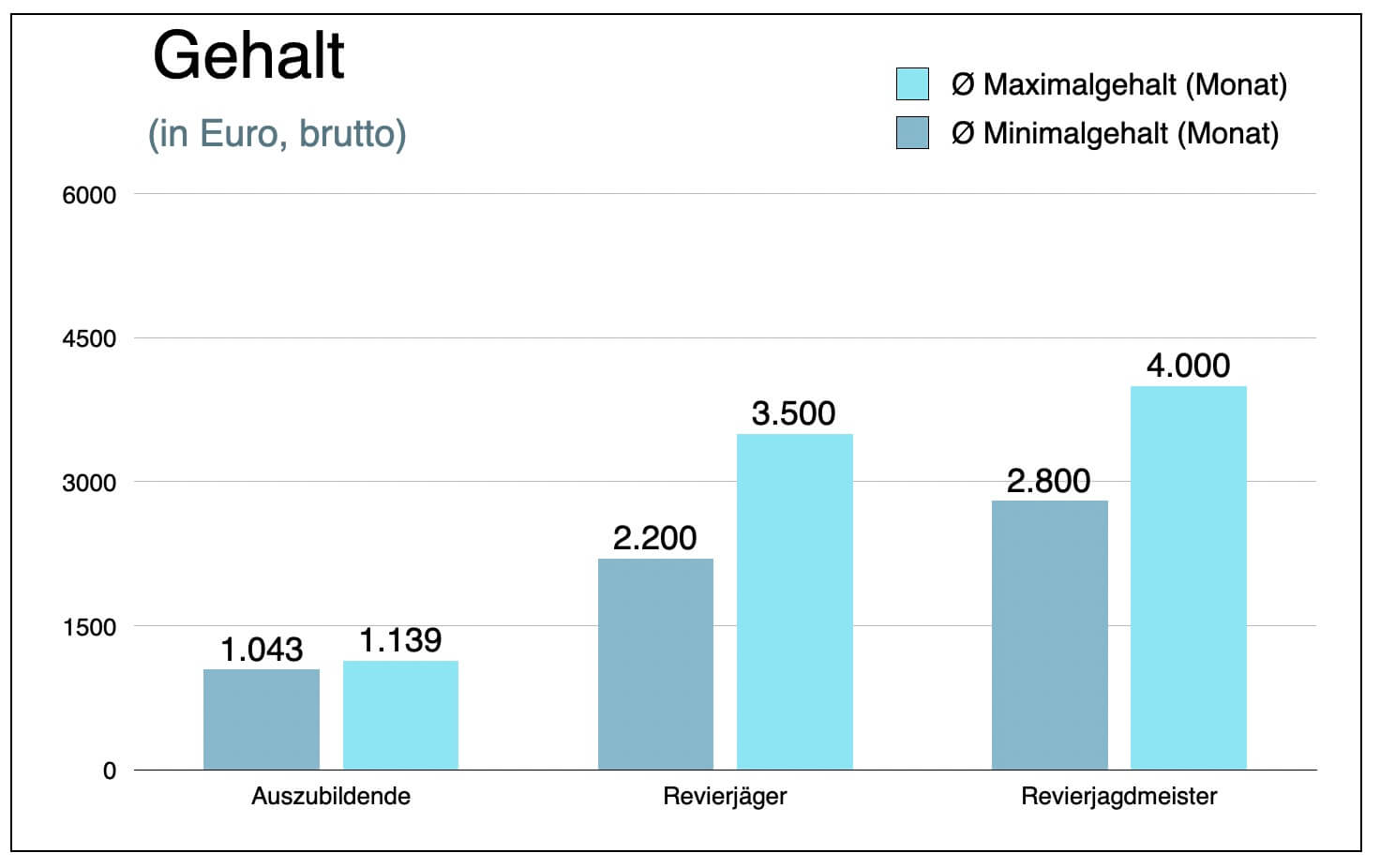 Revierjaeger Jaeger Gehalt Einkommen Lohn