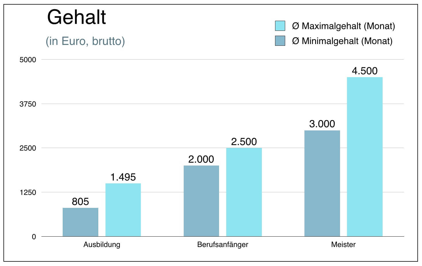 Zimmerer Zimmermann Zimmerleute Gehalt